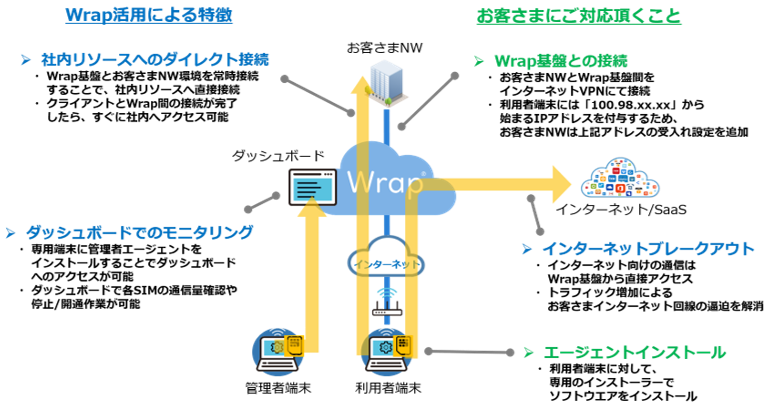Wrap Free Trial Overview