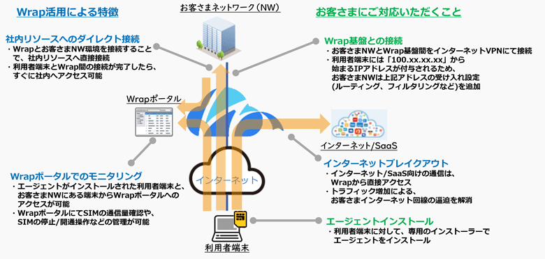 Wrap Free Trial Overview